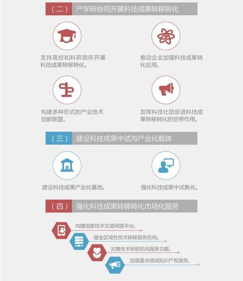 1716446964157186.jpg 图解:国务院办公厅关于印发促进科技成果转移转化行动方案的通知
