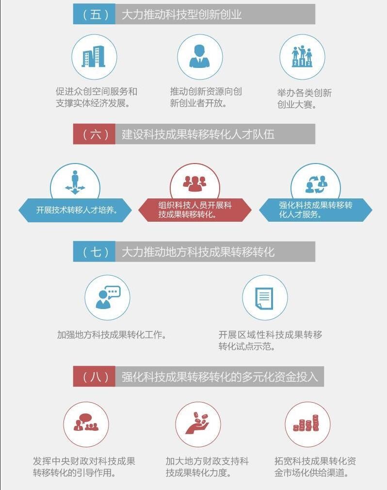 1716446970633609.jpg 图解:国务院办公厅关于印发促进科技成果转移转化行动方案的通知