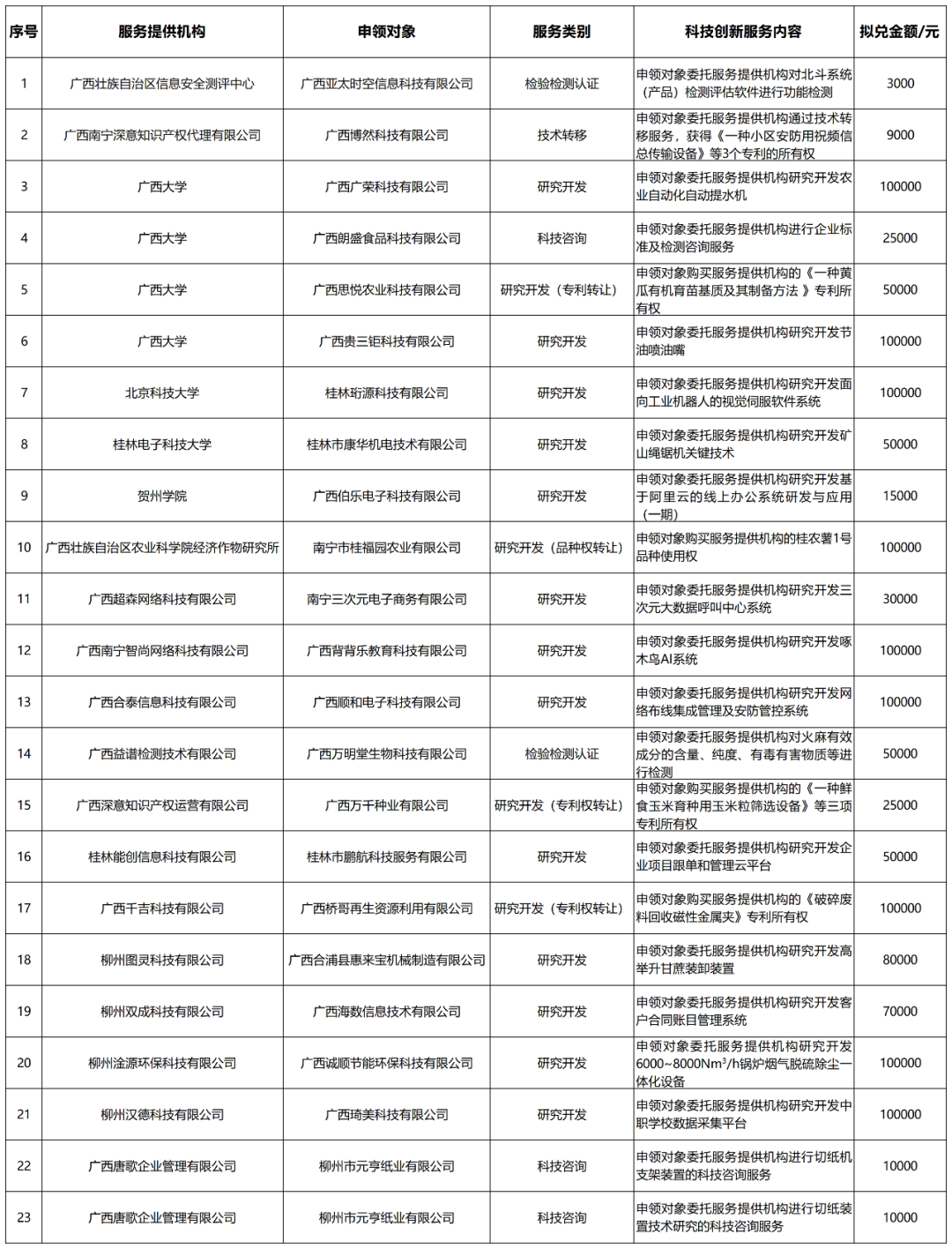 1716860888239419.png 关于2020年第三批和第四批广西科技创新券兑付名单的公示